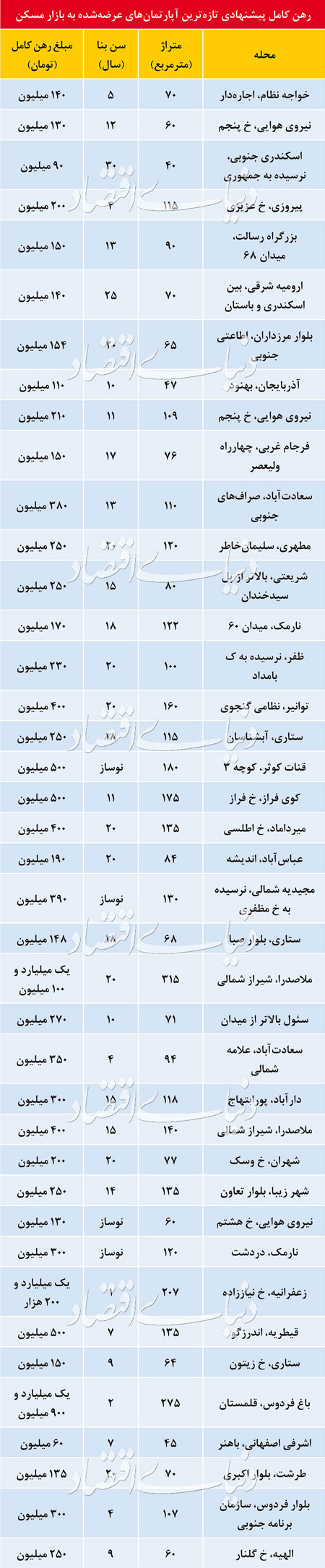 قیمت رهن کامل آپارتمان در مناطق مختلف تهران