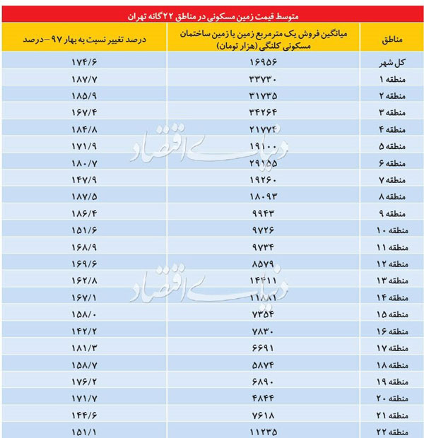 متوسط قیمت زمین در مناطق ۲۲ گانه تهران