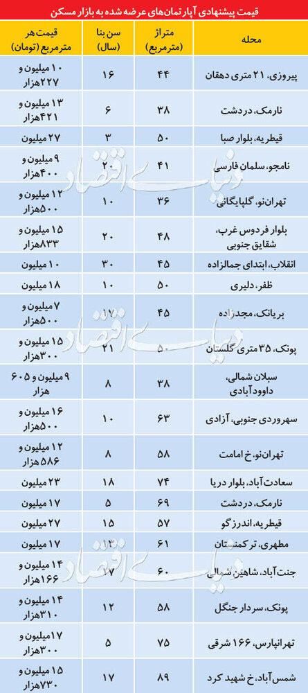 قیمت آپارتمان‌های زیر ۱۰۰ متر در تهران