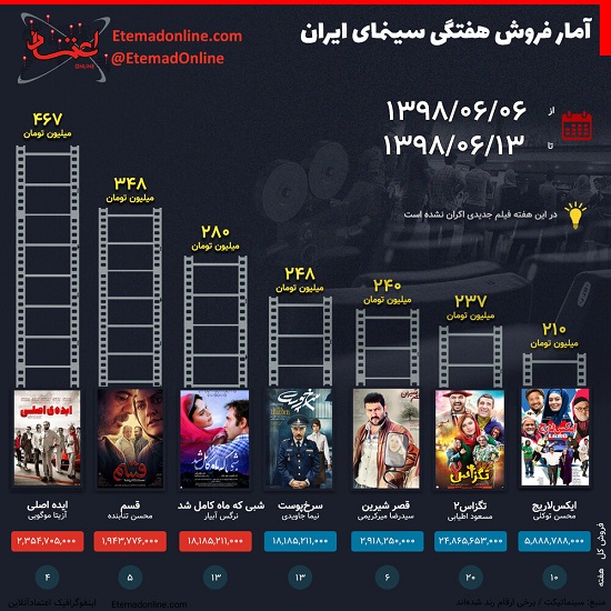رکورد فروش این هفته سینمای ایران