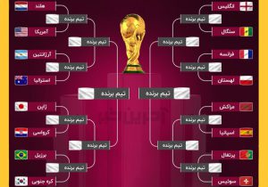 چهره ۱۶ تیم صعودکننده جام جهانی قطر مشخص شد/ یک غایب بزرگ و رکوردشکنی آسیایی‌ها