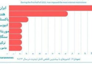 رتبه اینترنت ایران از نظر سرعت در جهان: ۵۰ از بین ۵۰ کشور/ از نظر محدودیت‌های اینترنتی: ۴۹ از بین ۵۰ کشور